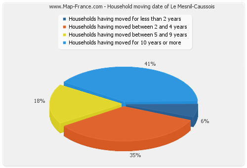 Household moving date of Le Mesnil-Caussois